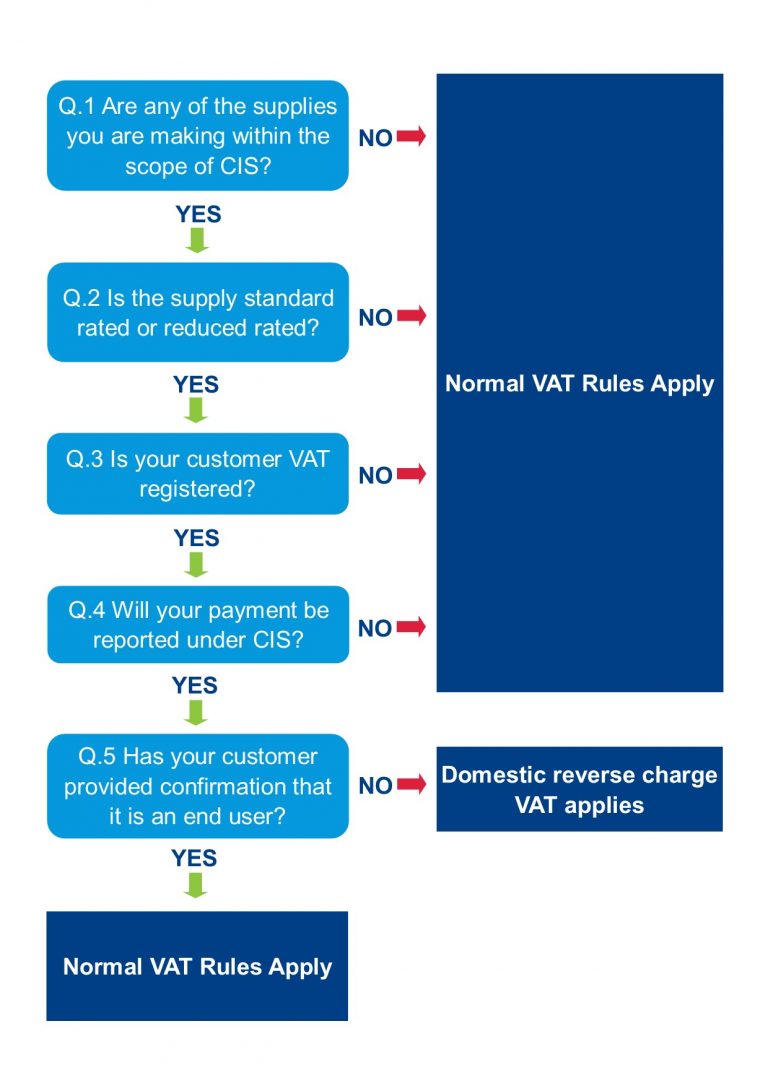 Construction VAT Reverse Charge: What Are The New Rules? | Rouse ...